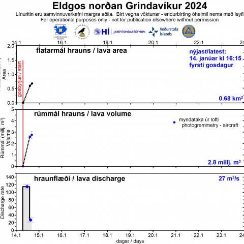 Eldgos norðan Grindavíkur 14. janúar 2024 - Graf